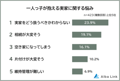 【一人っ子が抱える実家の悩みランキング】423人アンケート調査