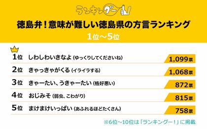 意味が難しい徳島県の方言ランキングを調査!1位の『しわしわいきなよ』の意味は…?