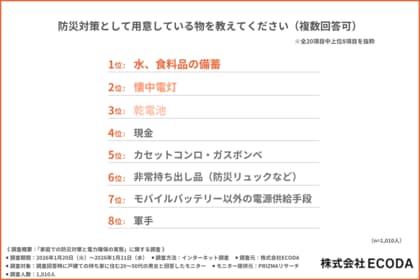 防災グッズは揃っているのに…“停電対策”までできている家庭は3割？【ECODA調査】