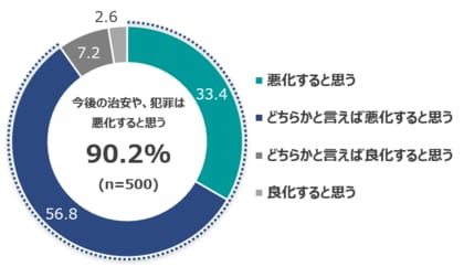 治安悪化懸念が9割超と過去最高　AIを悪用した犯罪「増加する」も91％
