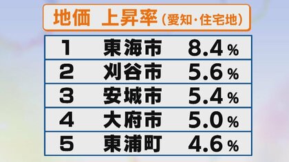 地価が年々上がる街「愛知県東浦町」　住宅地が“+4.6%”と急上昇…専門家が指摘する人気の理由