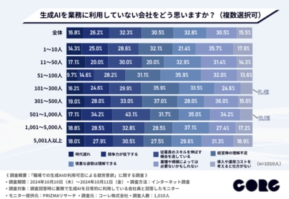 転職の際、業務での生成AI利用を重視する方は7割以上!