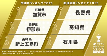 【人気移住先ランキング】約9万人のユーザーから興味を集めた「スマウト移住アワード2025」年間結果発表―加賀市が初の頂点に
