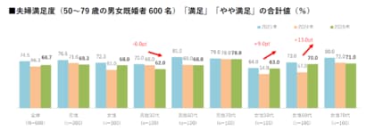 【夫婦関係に関する調査2025】「いい夫婦の日」目前！ 50～60代女性の夫婦満足度が上昇傾向に