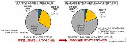 共同研究「アクセシブルな観光都市東京を目指して~先進事例と国内外の取組から~」を実施