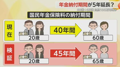 負担が100万円も増える？　「国民年金」納付期間の“5年延長”　厚労省が検討へ…街からは賛否の声
