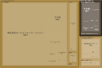 経済予測プラットフォーム『xenoBrain』、データ可視化ツールを用いたSalesTech(セールステック)業界のカオスマップを公開