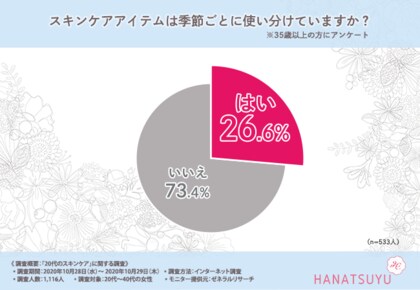 20代からの保湿ケアってとっても大事 30代後半 40代女性の9割近くが 20代のうちから保湿 ケアをするべき と回答 スキンケアアイテムの決め手とは