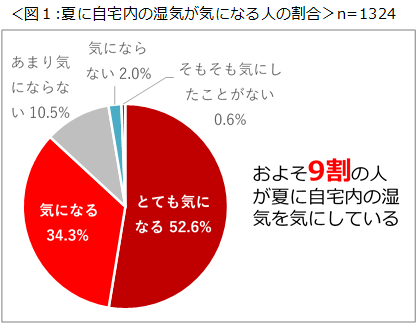 夏の自宅内の湿気 暑さに関する意識調査 結果を発表 夏場に実施している湿気対策に満足していない人が８割以上