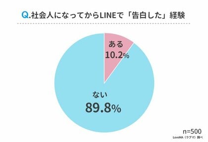 Lineで告白ってあり 社会人男女500人アンケート調査