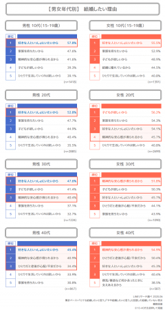 Lineリサーチ 10 40代で結婚意向がある人は約6割 16年の調査から9ポイント減少 結婚したくない理由 は ひとりの方が自由 気楽だから が1位に