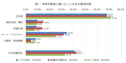 indeed japan 就職氷河期世代の仕事探しに関する調査を実施
