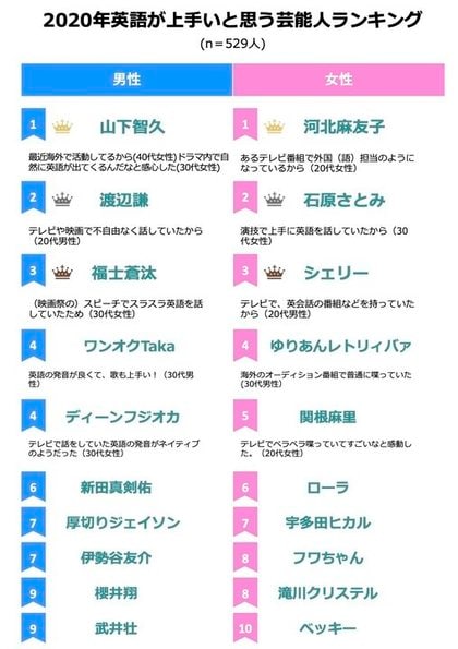 1位山下智久 河北麻友子 2位渡辺謙 石原さとみ 年英語が