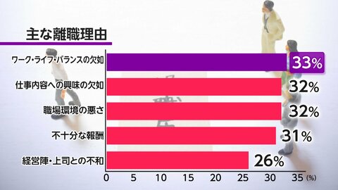 “ワーク・ライフ・バランス”が初の首位に　働く人の離職理由などの調査　