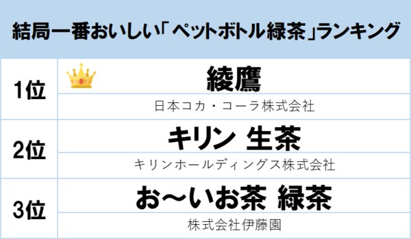 1位はお茶本来の にごり を再現した本格派 綾鷹 Gooランキングが 一番おいしいペットボトル緑茶 を発表