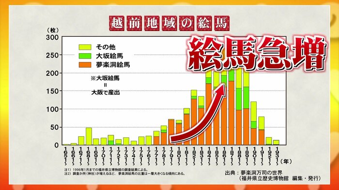 万司の登場で絵馬が急増