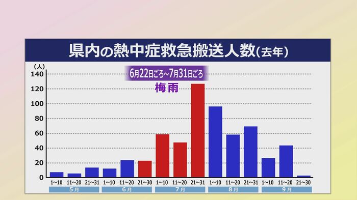 2024年の熱中症搬送者数(福井県内)