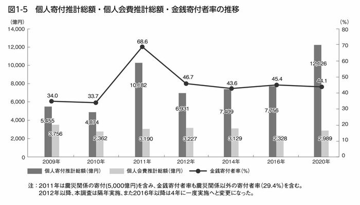 日本ファンドレイジング協会「寄付白書2021」より」