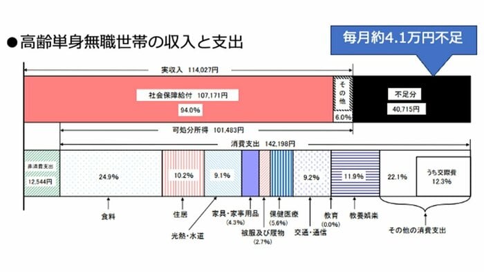 【図2】2017年の家計収支（総務省「家計調査報告」2017年より（株）Money&amp;You作成）