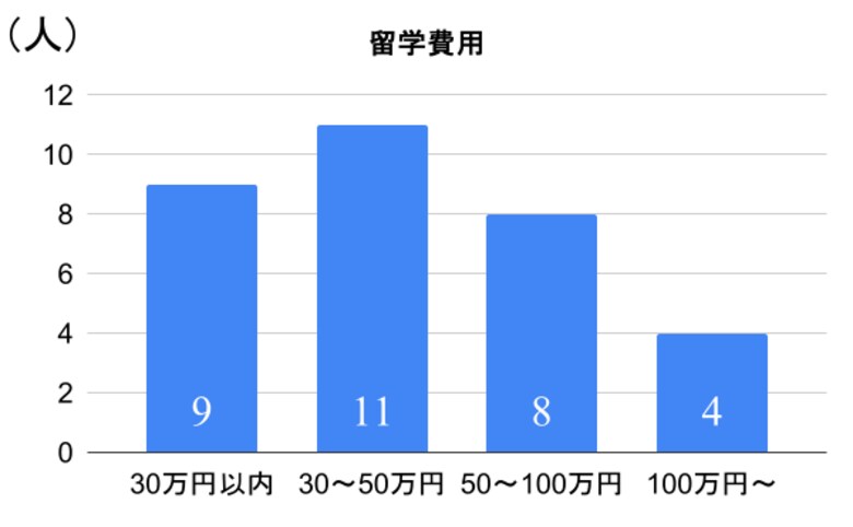 フィリピン・セブ島留学経験者のリアルな声!治安・食事・英語訛りは大丈夫?【アンケート調査】