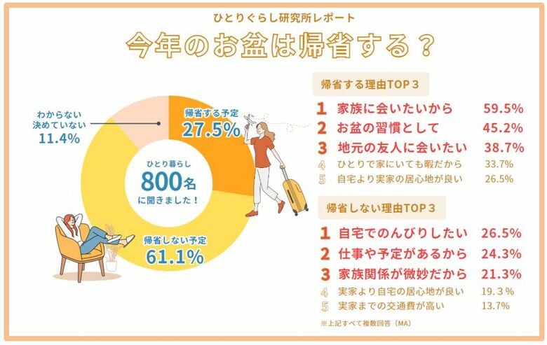 ひとり暮らしのお盆の実家帰省調査2025