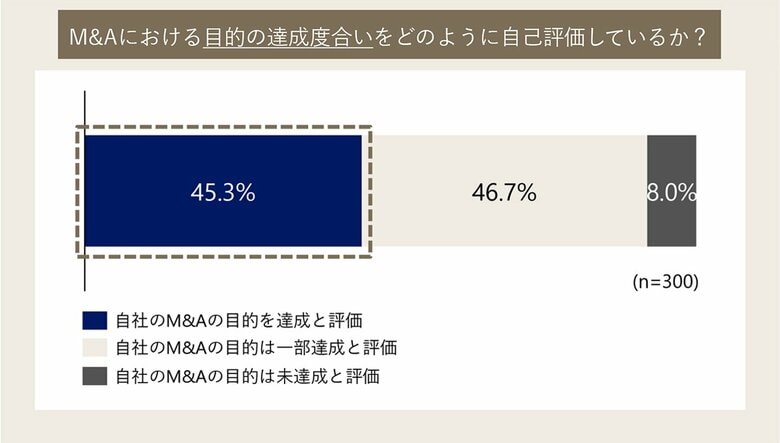 アビームコンサルティング、日本企業におけるM&Aへの取り組みに関する実態調査を発表