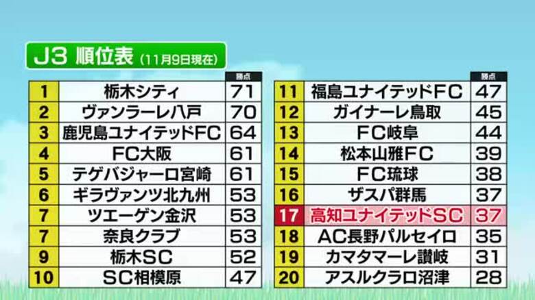【高知U】松本に0-1で敗れ17位に、J3残留確定は“おあずけ”　残り3試合で1引き分け以上で残留｜FNNプライムオンライン