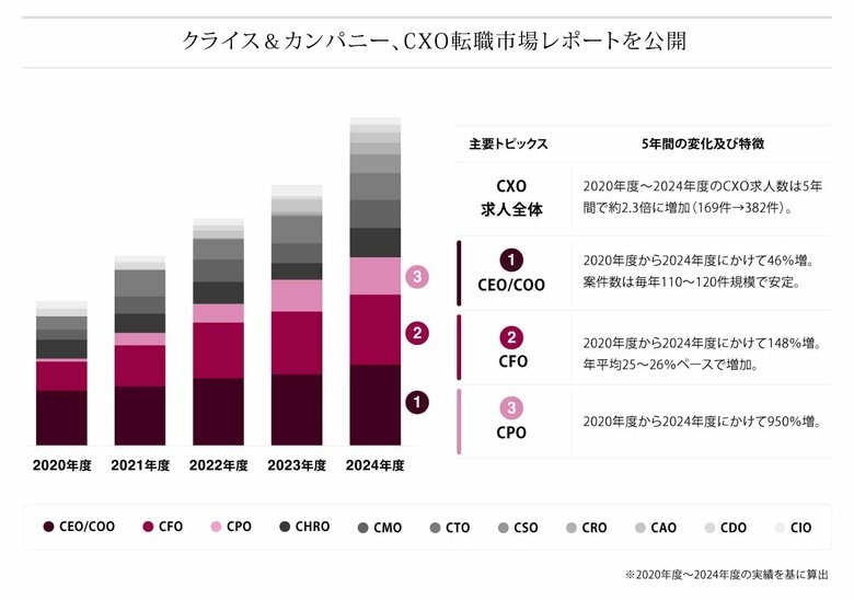 クライス&カンパニー、CXO転職市場レポートを公開 CXO求人が5年で約2.3倍に増加し過去最多を更新 ハイクラス転職の新たな潮流に