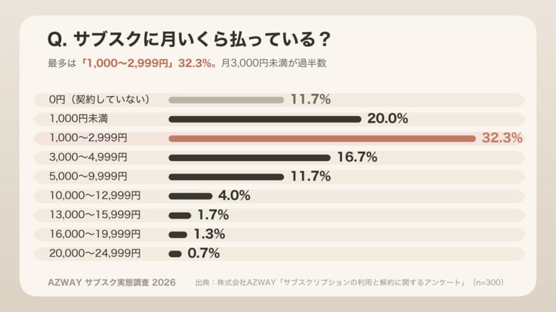 【300人調査】使わないサブスク、解約できてる？55.7％が「解約し忘れて払いすぎ」を経験