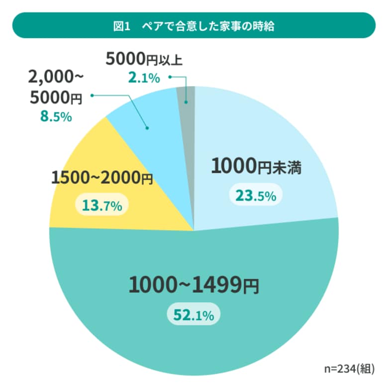 11月22日「いい夫婦の日」調査。共働きペアの家事分担事情234組を調査「自分の家事、時給にするといくら?」