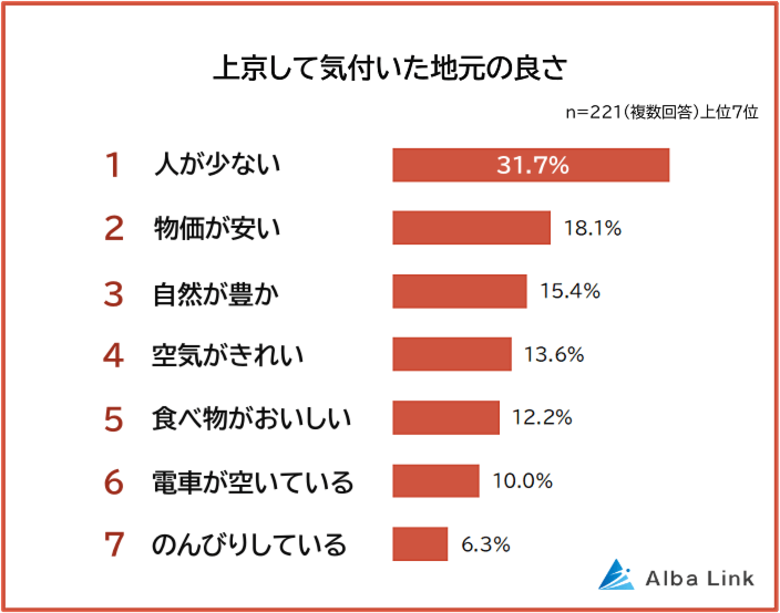 【上京して気付いた地元の良さランキング】地方出身者221人アンケート調査