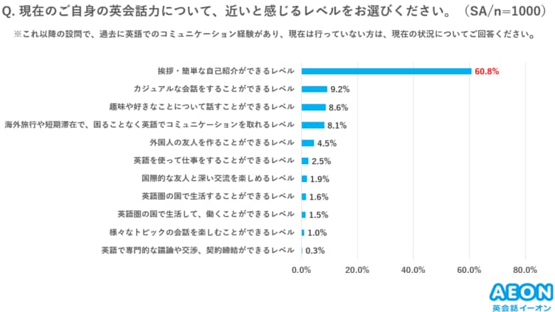 日本人の英会話力、6割以上が「挨拶・簡単な自己紹介レベル」と回答　6割以上が「話す」練習せず、対人コミュニケーションの実践経験に課題