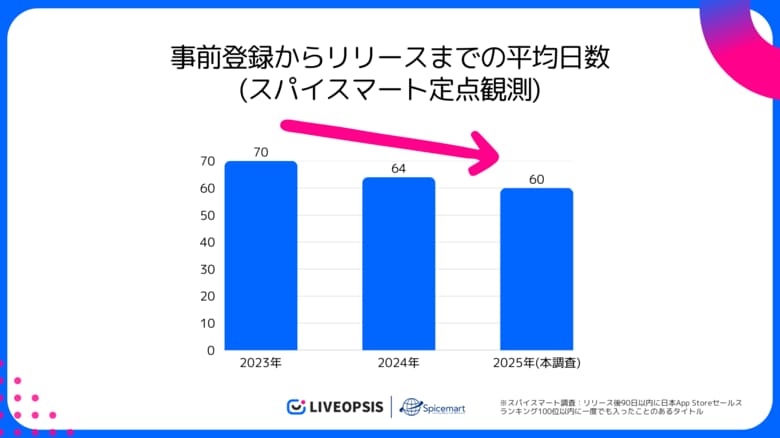 スパイスマート調査：セールスランキングTOP100入り新作タイトルに見る事前登録プロモーション最新トレンド、事前登録の短縮化とストア集約化が進む
