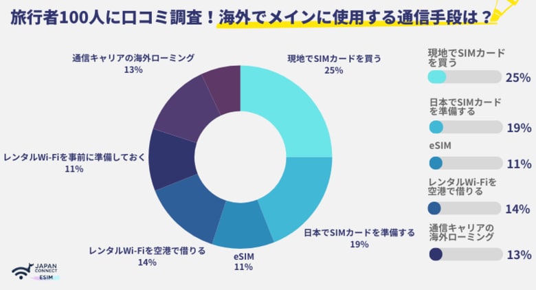 【海外旅行でスマホの通信手段へのアンケート調査2024】SIMカード・eSIM・レンタルWi-Fiどれが便利?利用しやすい?