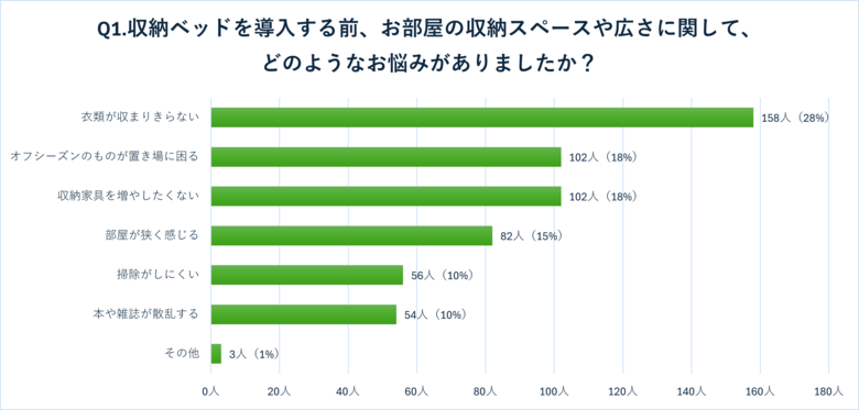 【アンケート調査】収納ベッドで本当に収納力は上がった？「狭い部屋」を変えたユーザーが教える成功と失敗