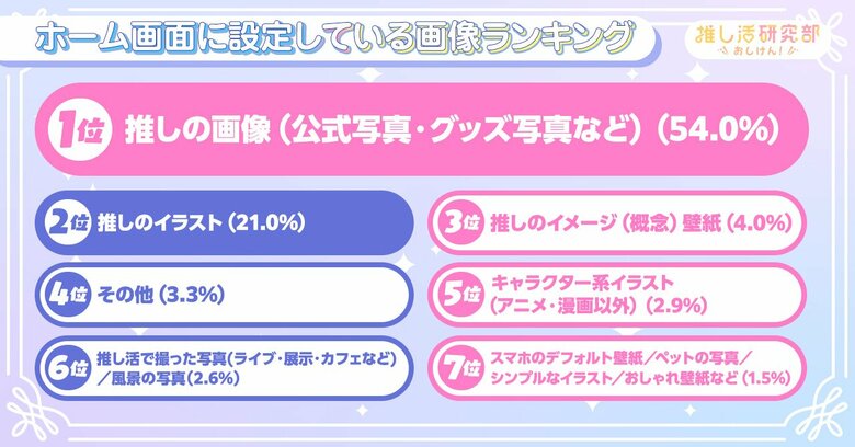 「推しと顔認証で目が合う」「推しの画像を匂わせ風に設定」など、推し活ユーザーのスマホのホーム画面設定は？