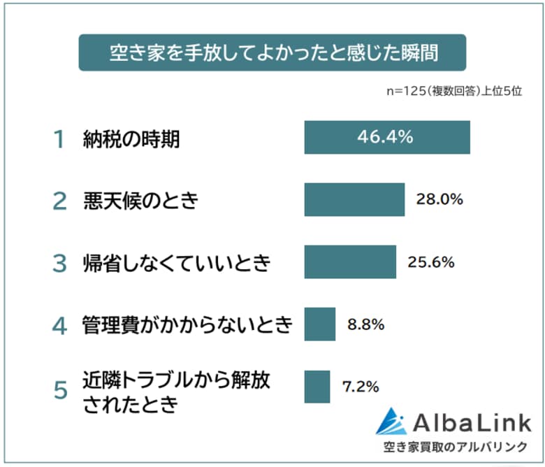 【空き家を手放してよかったと感じた瞬間ランキング】125人アンケート調査