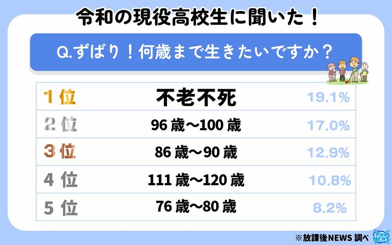 令和の現役高校生「不老不死でいたい」「１００歳以上生きたい」が多数派に！