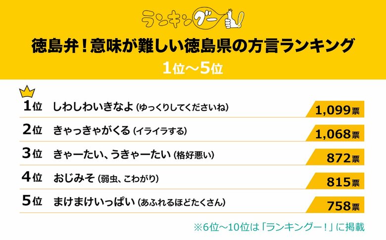 意味が難しい徳島県の方言ランキングを調査!1位の『しわしわいきなよ』の意味は…?
