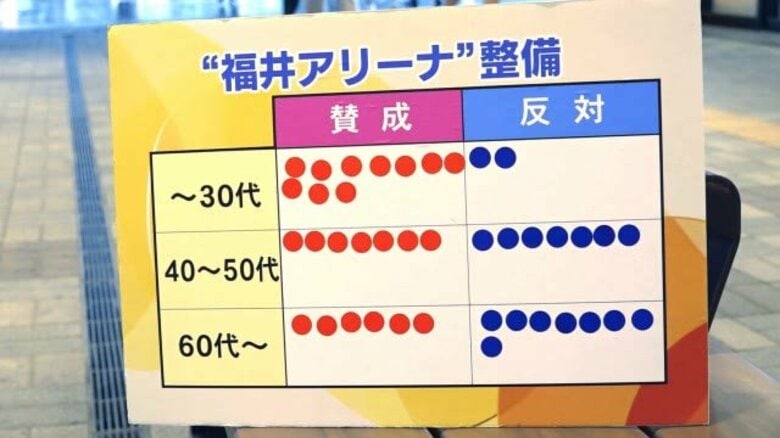 福井アリーナいる？いらない？県民に緊急アンケート　若い世代は「賛成」が圧倒的に多い結果に　　｜FNNプライムオンライン