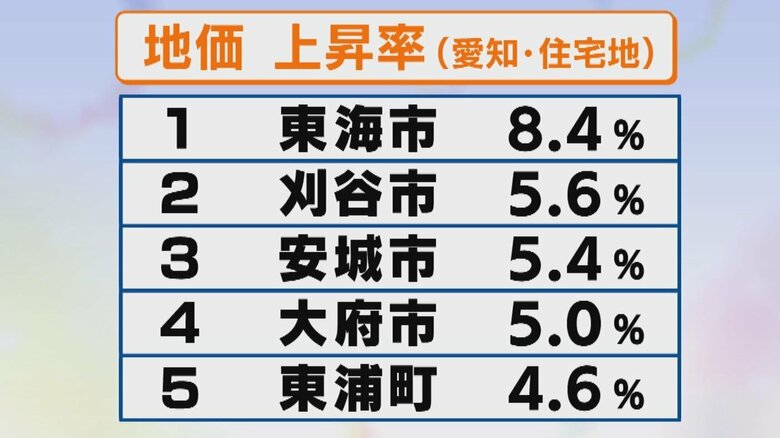 地価が年々上がる街「愛知県東浦町」　住宅地が“+4.6%”と急上昇…専門家が指摘する人気の理由｜FNNプライムオンライン