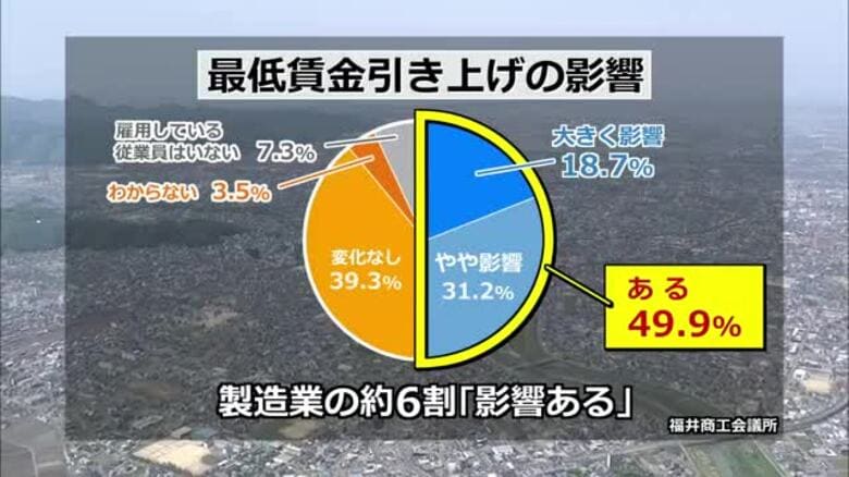 10月8日から最低賃金1053円 県内企業の半数が「業務に影響する」と回答 製造業では6割超え 福井商工会議所調査|FNNプライムオンライン
