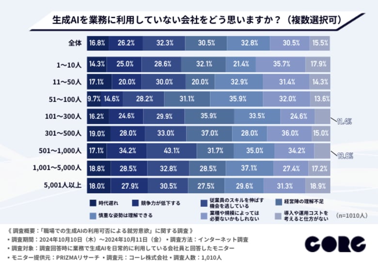 転職の際、業務での生成AI利用を重視する方は7割以上!