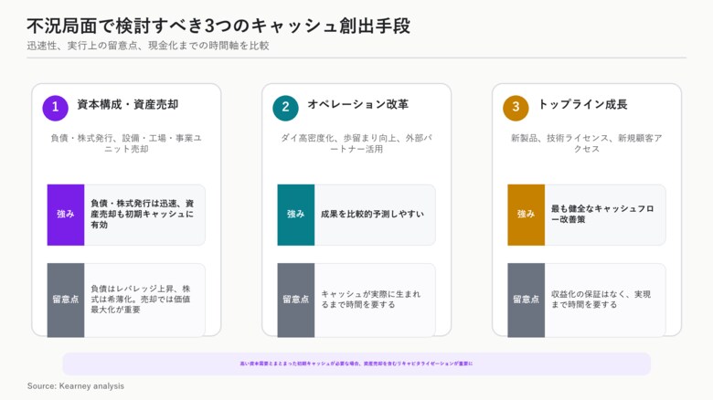 3つの手段を不況局面で比較、半導体企業に資産売却を含むキャッシュ創出を提言 【A.T. カーニー】