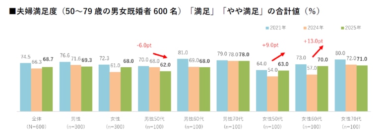 【夫婦関係に関する調査2025】「いい夫婦の日」目前！ 50～60代女性の夫婦満足度が上昇傾向に