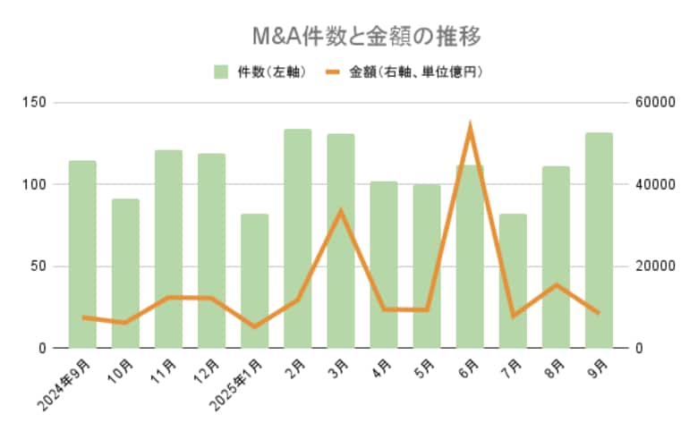【2025年9月 M&amp;A統計】件数は132件（17件増）で過去最多、年間総額は9月時点で過去最高を更新