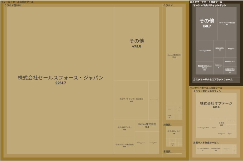 経済予測プラットフォーム『xenoBrain』、データ可視化ツールを用いたSalesTech(セールステック)業界のカオスマップを公開