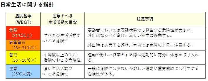「室内では室温の上昇に注意する」とある(環境省の熱中症予防情報サイトより抜粋)