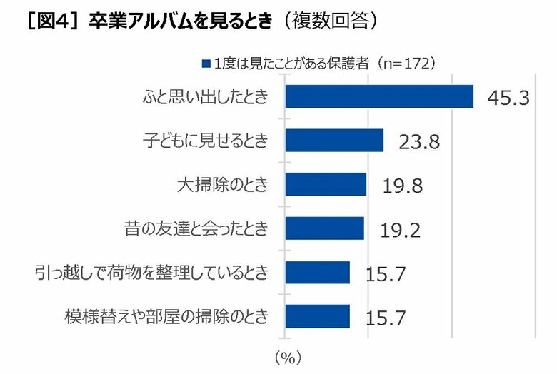 卒業アルバムを見るとき（複数回答）