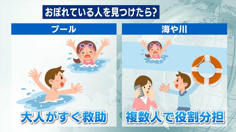 海や川の場合は二次被害を考え複数人で役割分担